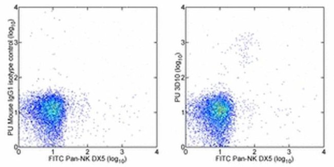 Ly-49H Antibody in Flow Cytometry (Flow)