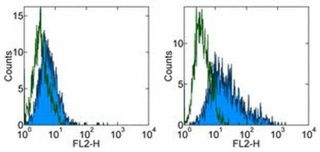 B7-H4 Antibody in Flow Cytometry (Flow)