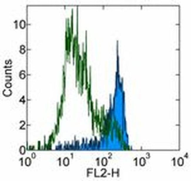 CD253 (TRAIL) Antibody in Flow Cytometry (Flow)