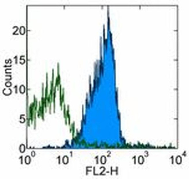 CD270 (HVEM) Antibody in Flow Cytometry (Flow)