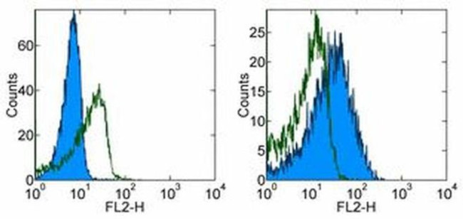 B7-H4 Antibody in Flow Cytometry (Flow)