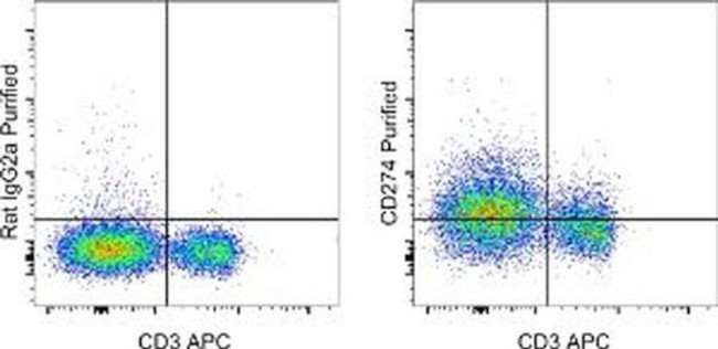 CD274 (PD-L1, B7-H1) Antibody in Flow Cytometry (Flow)