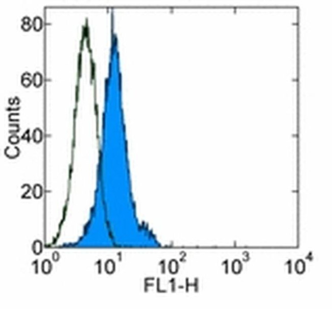 Zap-70 Antibody in Flow Cytometry (Flow)