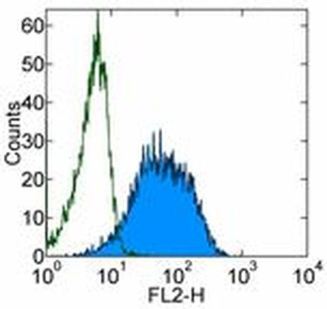 TCL1 Antibody in Flow Cytometry (Flow)