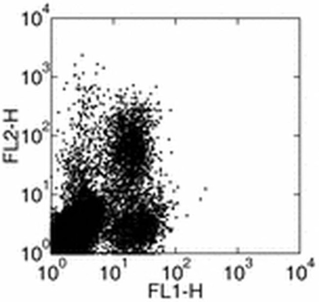 IL-2 Antibody in Flow Cytometry (Flow)