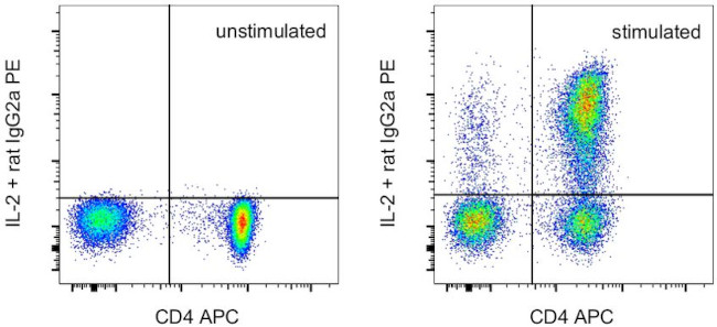 IL-2 Antibody in Flow Cytometry (Flow)