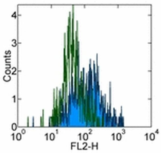 CD215 (IL-15Ra) Antibody in Flow Cytometry (Flow)