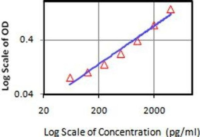 IL-21 Antibody in ELISA (ELISA)