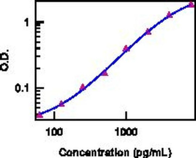 IL-28 (IFN lambda) Antibody in ELISA (ELISA)