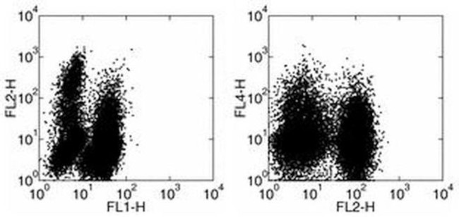 TNF alpha Antibody in Flow Cytometry (Flow)