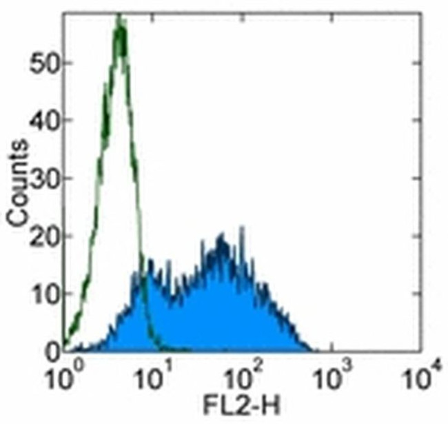 SSEA1 Antibody in Flow Cytometry (Flow)