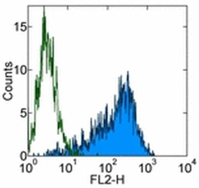 SSEA4 Antibody in Flow Cytometry (Flow)