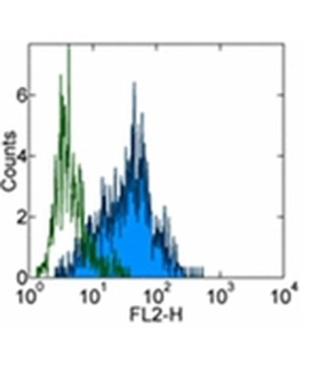 TRA-1-81 (Podocalyxin) Antibody in Flow Cytometry (Flow)