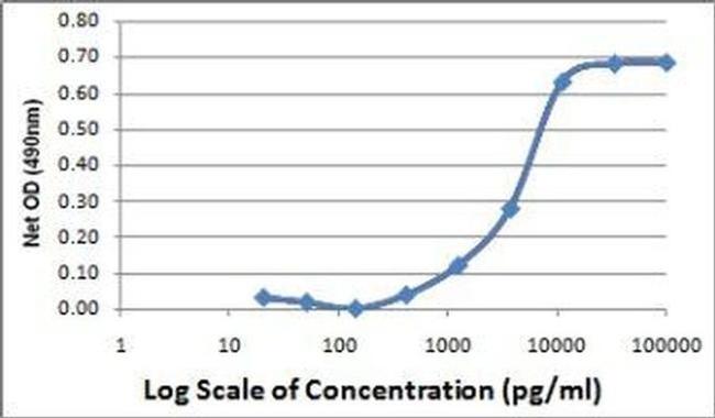 Mouse PDGF-AA Protein in Functional Assay (FN)