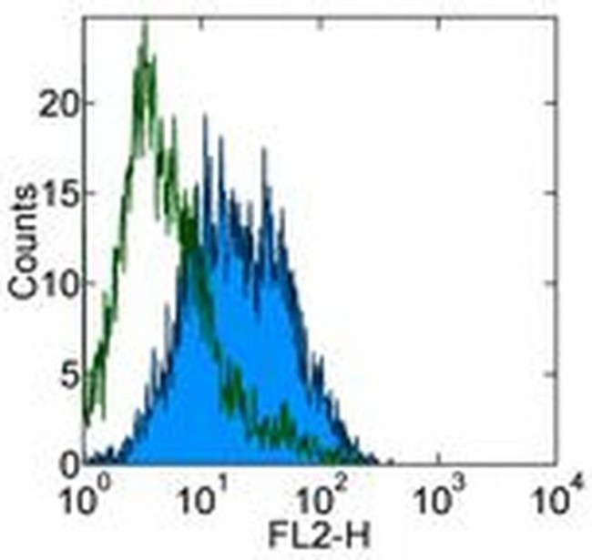 CD281 (TLR1) Antibody in Flow Cytometry (Flow)