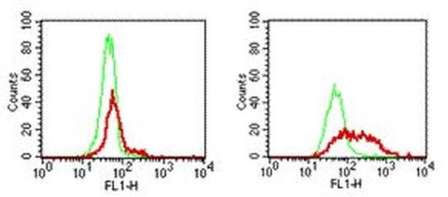 CD289 (TLR9) Antibody in Flow Cytometry (Flow)