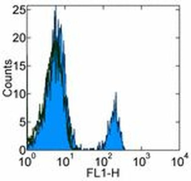 CD268 (BAFF Receptor) Antibody in Flow Cytometry (Flow)