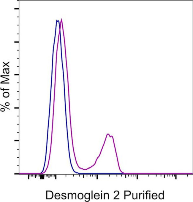 Desmoglein 2 Antibody in Flow Cytometry (Flow)