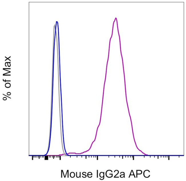 Fc Receptor Binding Inhibitor Antibody in Flow Cytometry (Flow)