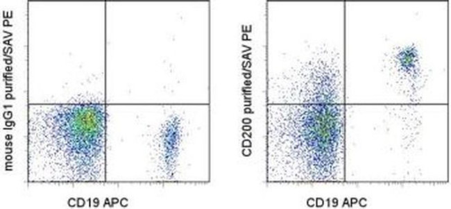 CD200 Antibody in Flow Cytometry (Flow)