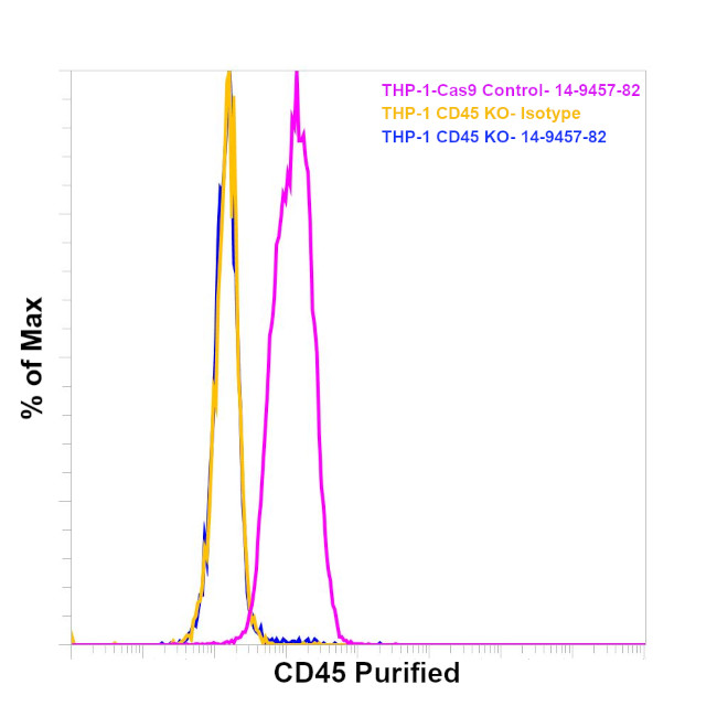 CD45 Antibody in Flow Cytometry (Flow)