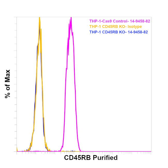 CD45RB Antibody in Flow Cytometry (Flow)