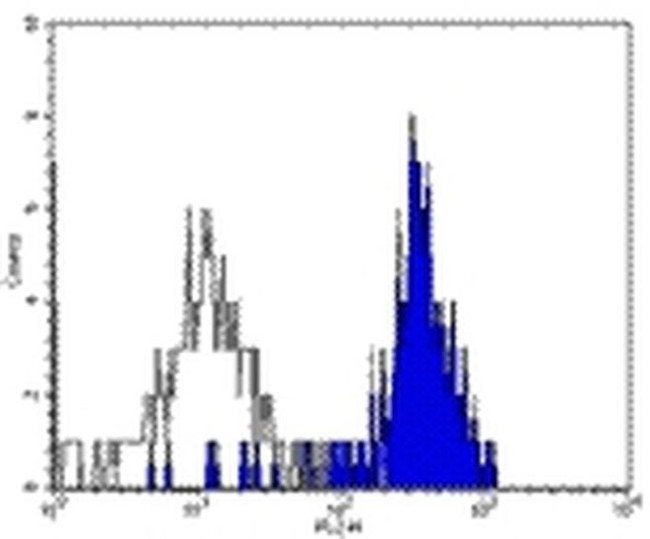 CD282 (TLR2) Antibody in Flow Cytometry (Flow)