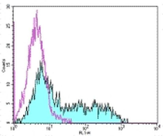 CD278 (ICOS) Antibody in Flow Cytometry (Flow)