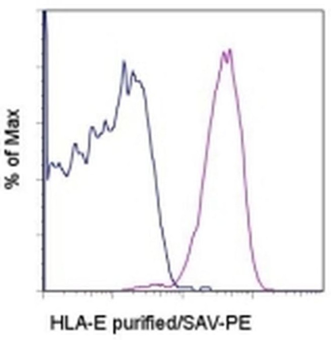 HLA-E Antibody in Flow Cytometry (Flow)