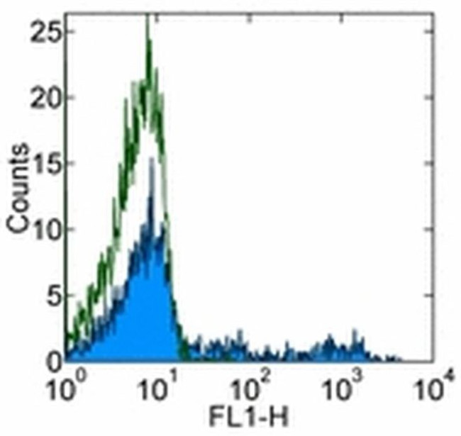 HLA-DR Antibody in Flow Cytometry (Flow)