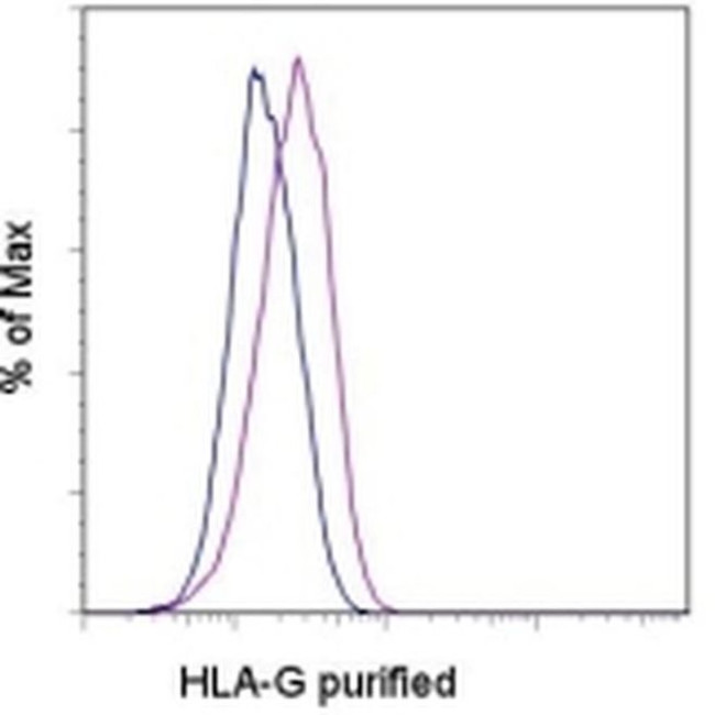 HLA-G Antibody in Flow Cytometry (Flow)