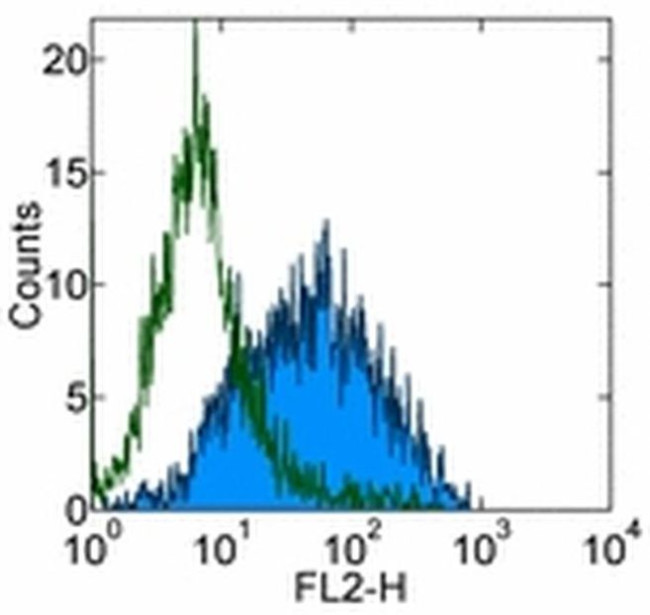 CD279 (PD-1) Antibody in Flow Cytometry (Flow)