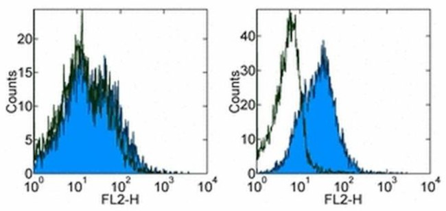 CD279 (PD-1) Antibody in Flow Cytometry (Flow)