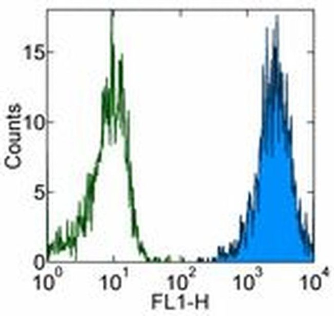 HLA-ABC Antibody in Flow Cytometry (Flow)