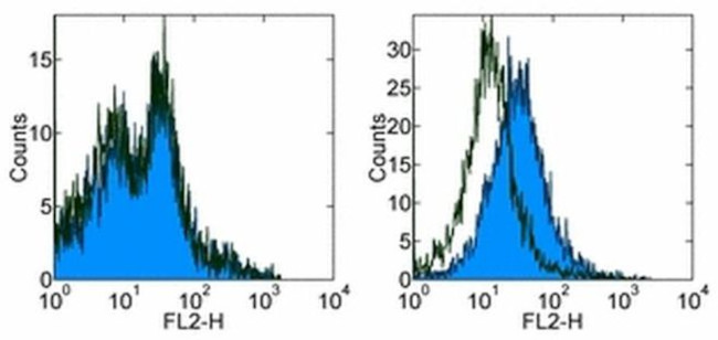 CD279 (PD-1) Antibody in Flow Cytometry (Flow)