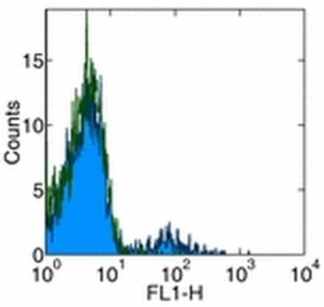 IgM Antibody in Flow Cytometry (Flow)