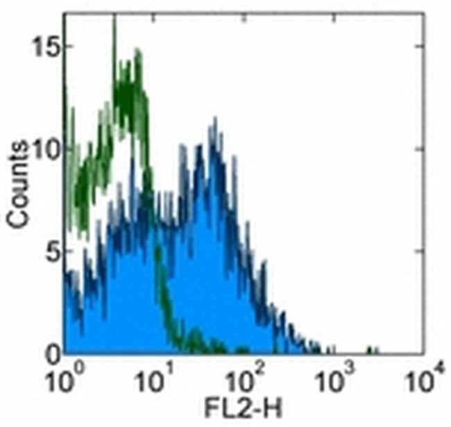 CD184 (CXCR4) Antibody in Flow Cytometry (Flow)