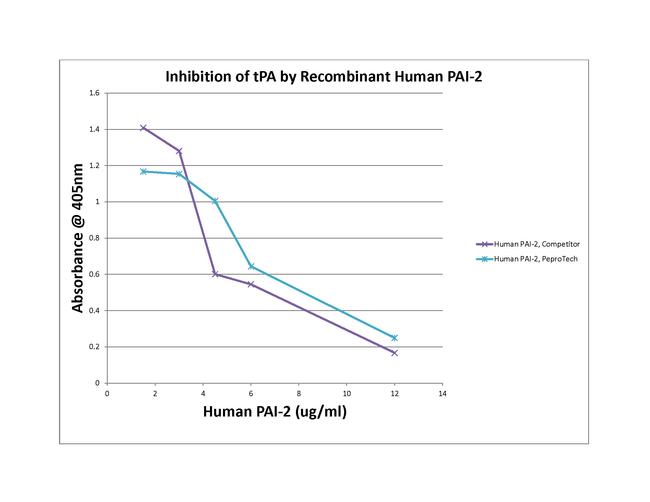 Human PAI-2 Protein in Functional Assay (FN)