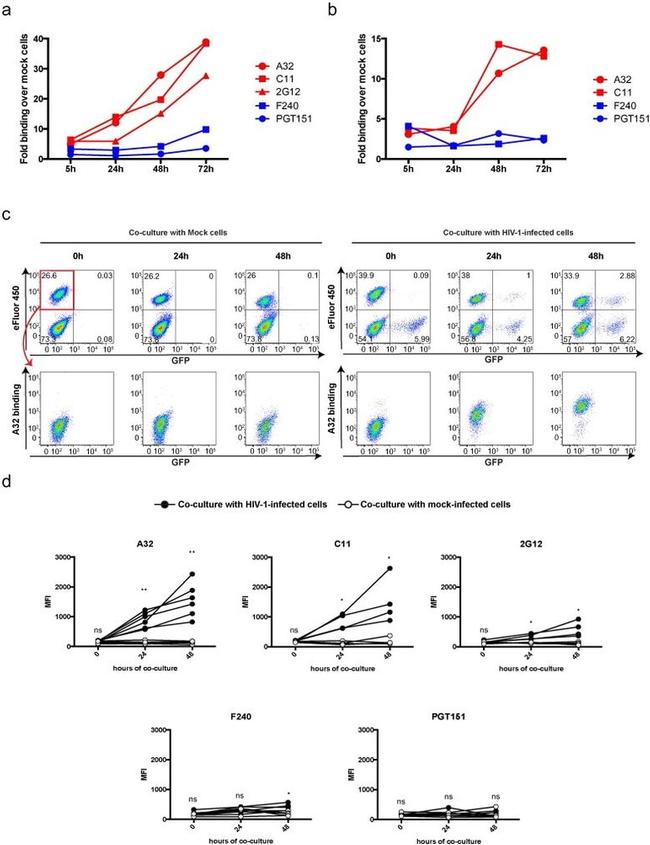 CD4 Antibody in Flow Cytometry (Flow)