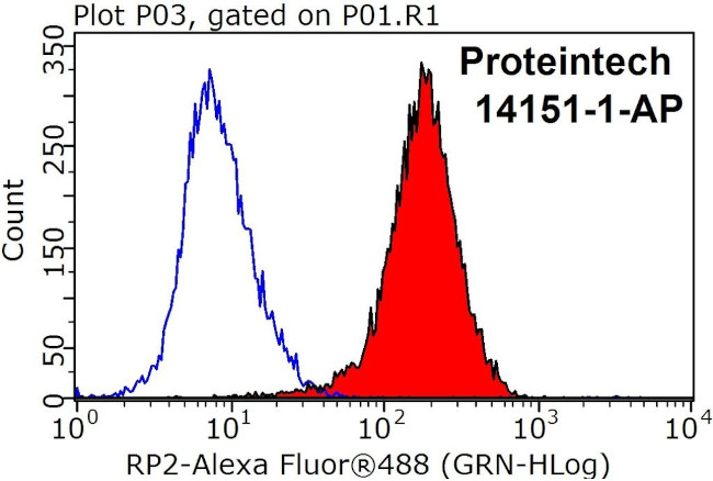 RP2 Antibody in Flow Cytometry (Flow)