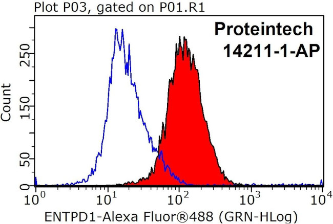 CD39/ENTPD1 Antibody in Flow Cytometry (Flow)