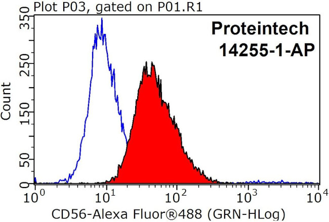 NCAM1/CD56 Antibody in Flow Cytometry (Flow)