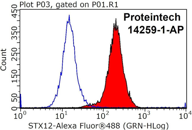 Syntaxin 12 Antibody in Flow Cytometry (Flow)
