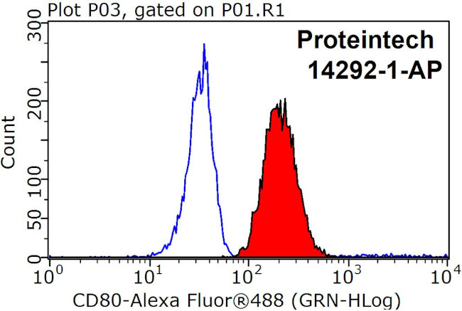 CD80/B7-1 Antibody in Flow Cytometry (Flow)