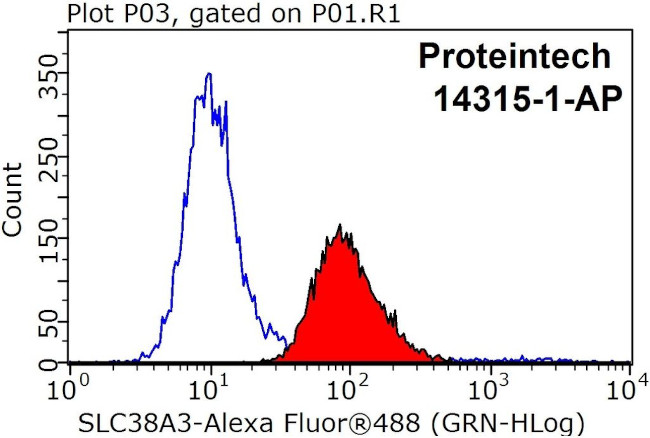 SLC38A3 Antibody in Flow Cytometry (Flow)