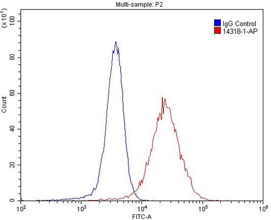 Thrombomodulin Antibody in Flow Cytometry (Flow)