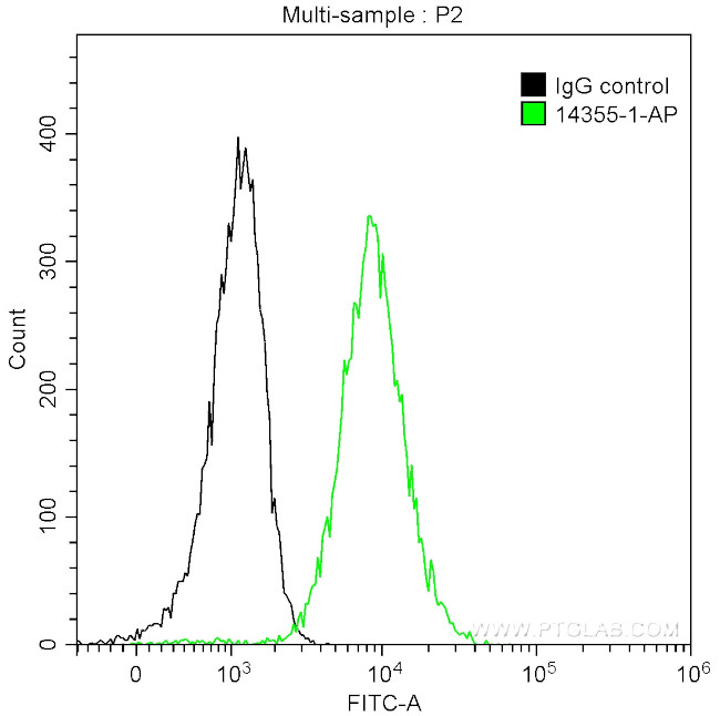 ST6GAL1 Antibody in Flow Cytometry (Flow)