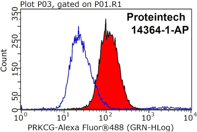 PKC gamma Antibody in Flow Cytometry (Flow)