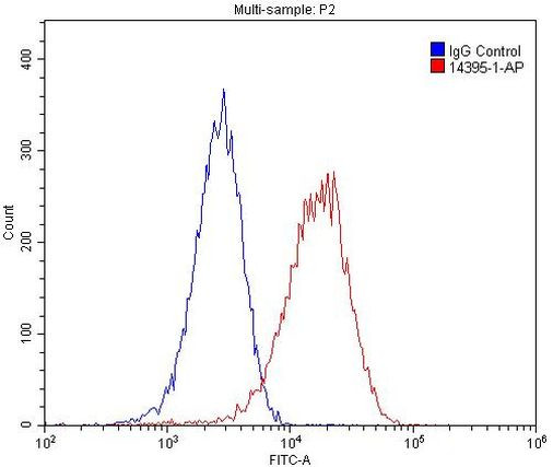 ACTA2/smooth muscle actin Antibody in Flow Cytometry (Flow)