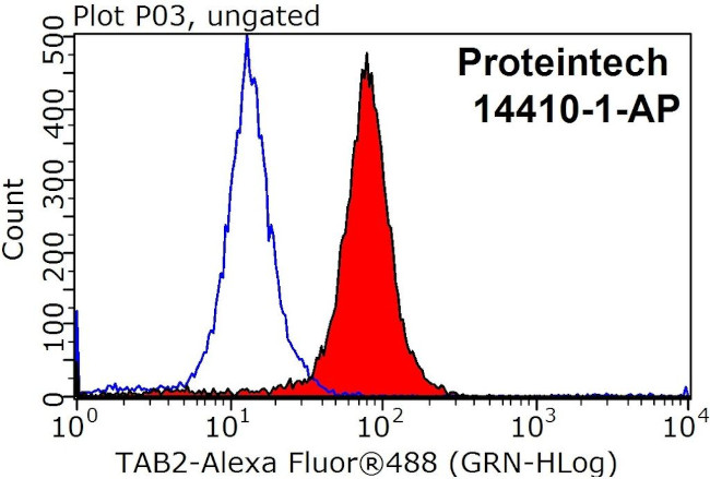 TAB2 Antibody in Flow Cytometry (Flow)